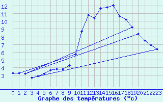 Courbe de tempratures pour L