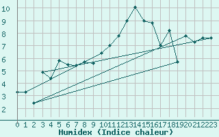 Courbe de l'humidex pour Finner