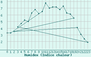 Courbe de l'humidex pour Kuusamo Oulanka