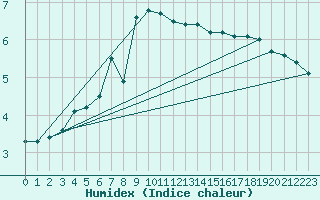 Courbe de l'humidex pour Glasgow (UK)