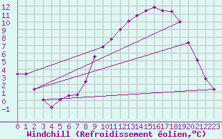 Courbe du refroidissement olien pour Connerr (72)