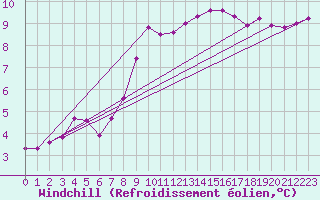 Courbe du refroidissement olien pour Izegem (Be)