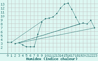 Courbe de l'humidex pour Lahr (All)