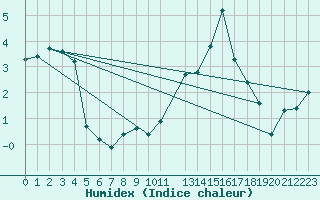 Courbe de l'humidex pour Recoules de Fumas (48)