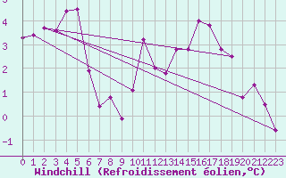 Courbe du refroidissement olien pour Lyon - Bron (69)