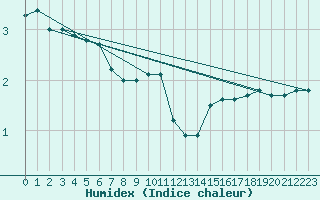 Courbe de l'humidex pour Weinbiet