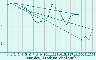 Courbe de l'humidex pour Bremervoerde