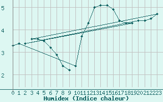 Courbe de l'humidex pour Saint-Michel-Mont-Mercure (85)