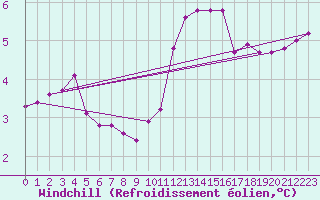 Courbe du refroidissement olien pour Prigueux (24)
