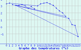 Courbe de tempratures pour Boscombe Down