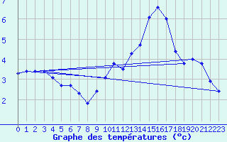 Courbe de tempratures pour Crest (26)