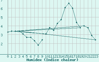 Courbe de l'humidex pour Crest (26)