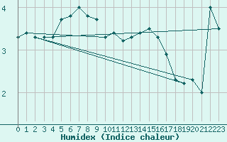 Courbe de l'humidex pour Kalmar Flygplats