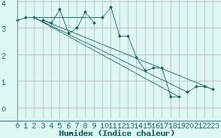 Courbe de l'humidex pour Saentis (Sw)