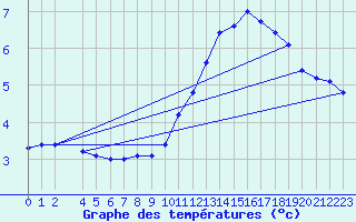 Courbe de tempratures pour Wunsiedel Schonbrun