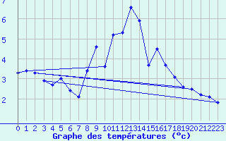 Courbe de tempratures pour Vaagsli