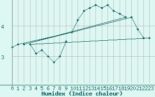 Courbe de l'humidex pour Cazaux (33)