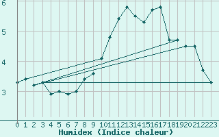 Courbe de l'humidex pour Bruxelles (Be)