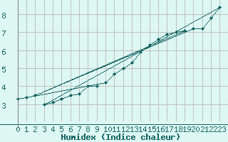 Courbe de l'humidex pour Twenthe (PB)