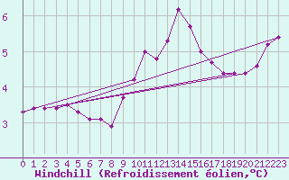 Courbe du refroidissement olien pour Le Havre - Octeville (76)