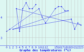 Courbe de tempratures pour Maseskar