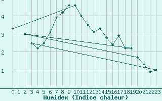 Courbe de l'humidex pour Ahaus