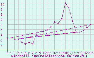 Courbe du refroidissement olien pour Cap Gris-Nez (62)
