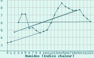 Courbe de l'humidex pour Chteaudun (28)