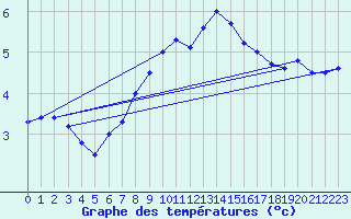 Courbe de tempratures pour Saentis (Sw)