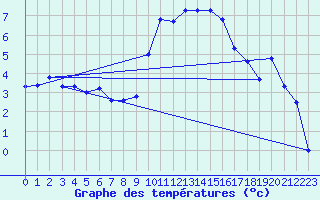 Courbe de tempratures pour Pertuis - Le Farigoulier (84)