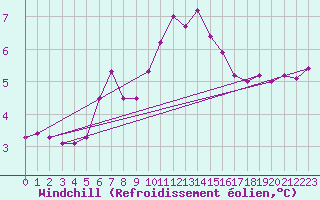 Courbe du refroidissement olien pour Shoeburyness