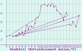 Courbe du refroidissement olien pour Guernesey (UK)