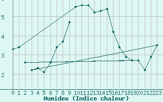 Courbe de l'humidex pour Chasseral (Sw)