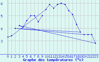 Courbe de tempratures pour Altheim, Kreis Biber