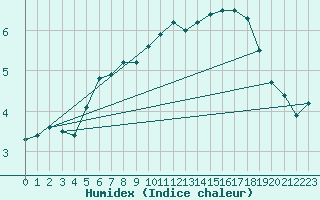 Courbe de l'humidex pour Oksoy Fyr