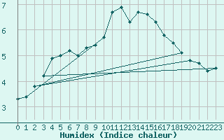 Courbe de l'humidex pour Selonnet - Chabanon (04)