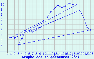 Courbe de tempratures pour Brigueuil (16)