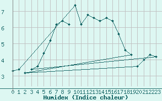 Courbe de l'humidex pour Hammer Odde