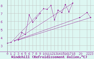 Courbe du refroidissement olien pour Blasjo