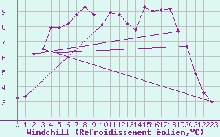 Courbe du refroidissement olien pour Jokkmokk FPL