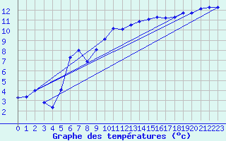 Courbe de tempratures pour Sarzeau (56)