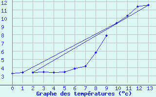 Courbe de tempratures pour Binn