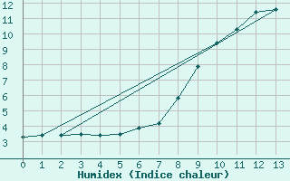 Courbe de l'humidex pour Binn