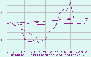 Courbe du refroidissement olien pour Lille (59)