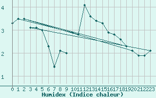 Courbe de l'humidex pour Metz-Nancy-Lorraine (57)