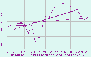 Courbe du refroidissement olien pour Mende - Chabrits (48)