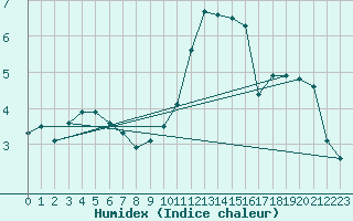 Courbe de l'humidex pour Cambrai / Epinoy (62)