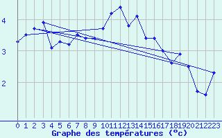 Courbe de tempratures pour Weissfluhjoch