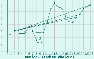 Courbe de l'humidex pour Leon / Virgen Del Camino