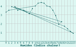 Courbe de l'humidex pour La Brvine (Sw)